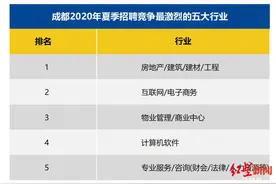 成都白领平均月薪8228元 哪些行业最赚钱？图片