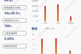 业绩大增！万东医疗：预计2020年半年度净利润为1亿至1.06亿元，同比增长126%~139%图片