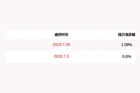 注意！易事特：公司董事、高管计划减持约110万股图片
