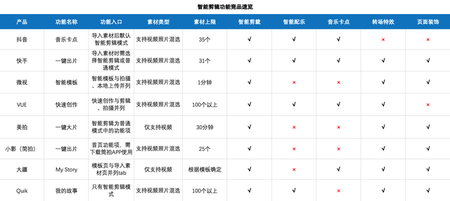 智能剪辑功能调研报告：详解抖音的音乐卡点模式
