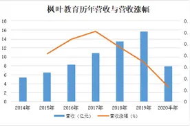 「深度」35亿元收购新加坡学校，枫叶教育海外扩张为何这么猛？图片