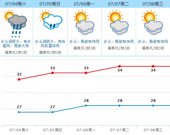 东莞厚街天气天气预报15天