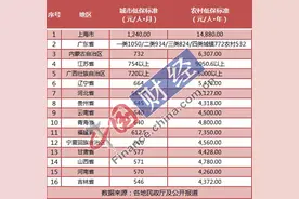31省份最新低保标准出炉：16地已上调 京沪粤居前三图片