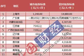 31省份最新低保标准出炉：16地已上调 京沪粤居前三图片
