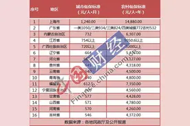 31省份最新低保标准出炉：16地已上调 京沪粤居前三图片