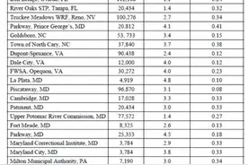 不合理！河南新郑污水厂排放达地表III水质标准遭专家质疑图片