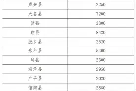 最新！河北邯郸发布2020年普通高中招生计划图片