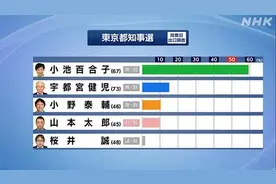 日媒出口民调：日本东京都知事小池百合子赢得连任图片