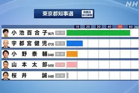 日媒出口民调：日本东京都知事小池百合子赢得连任图片