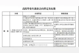 最新版高校毕业生就业分类，这几个亮了…………图片