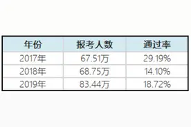 执业药师管控加严，2020年报考正当时图片