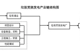 2020年中国垃圾焚烧发电行业分析及发展趋势前景预测图片