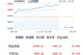 今天，A股暴涨！牛市真的来了？专家：关键看三大指标图片