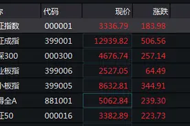 每经15点丨沪深两市成交额突破1.5万亿元；A股总市值达10万亿美元；北向资金净流入超170亿元；2020年三伏天有40天图片