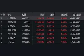 每经15点丨沪深两市成交额突破1.5万亿元；A股总市值达10万亿美元；北向资金净流入超170亿元；2020年三伏天有40天图片