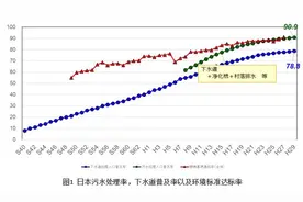 日本下水道发展 污染控制策略及相关前沿水污染控制技术图片