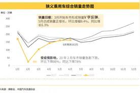 懂车帝发布2020上半年汽车市场报告：经销商直播常态化，开播占比达88%图片