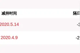 九州通：8名董监高已合计减持约117.73万股图片