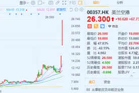 海南免税概念再爆炒，美兰空港股价3日翻倍，市值暴涨80亿图片
