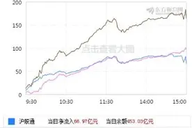人均赚2万，1.6亿股民嗨了！A股为何强势大涨？《新闻联播》揭秘图片