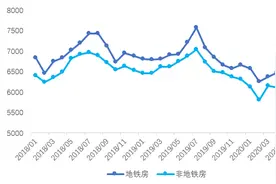 7成毕业生租房最关注交通，北京哪些地铁站租住热度高？图片