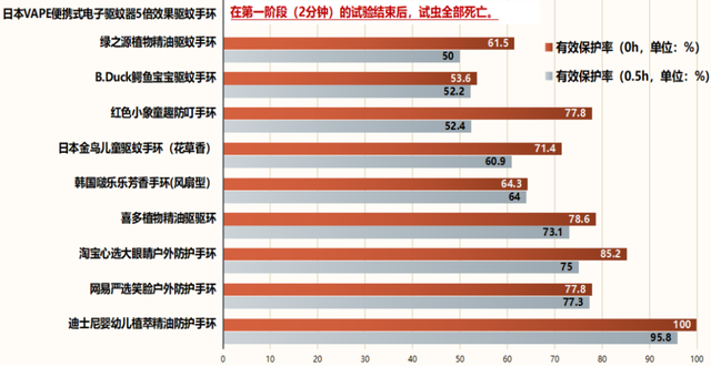 驱蚊环有用吗？权威测试结果出炉：有1款刚打开包装，竟被蚊子攻击18次