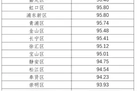 上半年上海16个区垃圾分类，哪个区第一？哪个区进步最大？图片