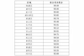 上半年上海16个区垃圾分类，哪个区第一？哪个区进步最大？图片