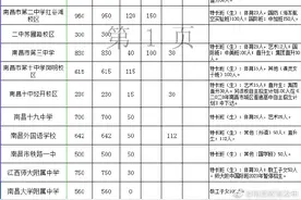 2020年南昌市市属普通高中、中等职业学校招生计划公布图片