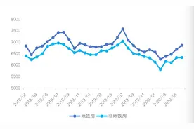 北京超7成毕业生租房最关注交通便利性 多花200元多睡15分钟图片