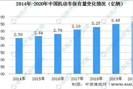 2020年中国机动车市场分析：汽车保有量占75%图片