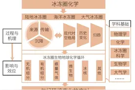 冰冻圈化学：解译气候与环境变化的秘钥图片