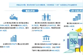 山东银保监局理顺六大关系 50余项政策助推“六保”落地见效图片