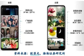 你的手机摄像镜头有几个？细数多摄模组背后的投资机会图片
