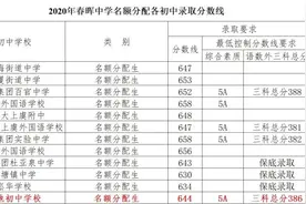 公布了！2020年上虞区优质高中名额分配生录取分数线图片