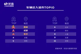 优信发布2020上半年二手车消费报告：跨区域在线购车活跃，国产车销量上升图片