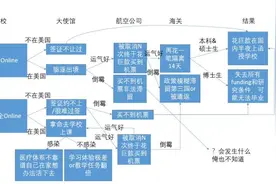 美国教育新政仿佛一记重锤，留学生们何去何从？图片