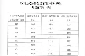 北京今年住房公积金月缴存基数上限保持27786元不变图片