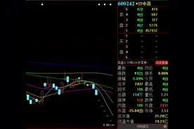 股市行情火爆，这家上市公司却一口气“吃”了6个跌停，4万多股民大跌眼镜！啥情况？图片