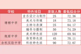 余杭区2020年各类高中招生提前批录取最低分数线及第一批、第二批次志愿填报最低控制分数线出炉！图片