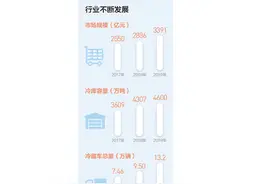 冷链物流“热”起来（大数据观察·物流业转型发展）图片