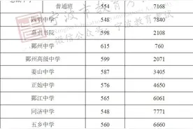 重磅！2020年宁波市直属普通高中学校投档分数线揭晓图片