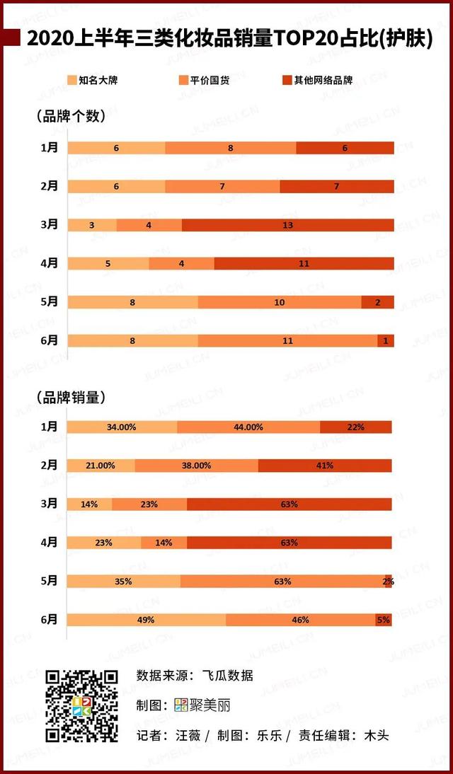 2020上半年数聚报告：传统大牌夺下了多少社媒流量？