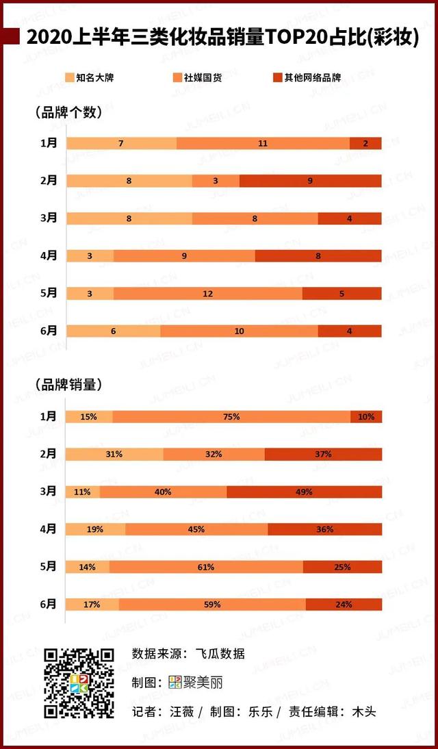2020上半年数聚报告：传统大牌夺下了多少社媒流量？