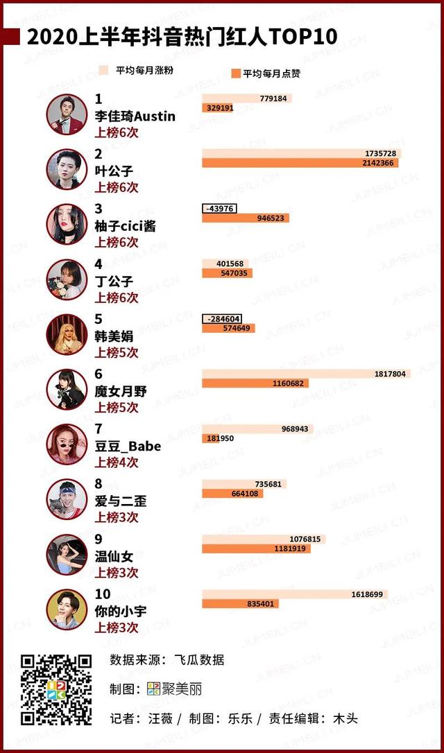 2020上半年数聚报告：传统大牌夺下了多少社媒流量？