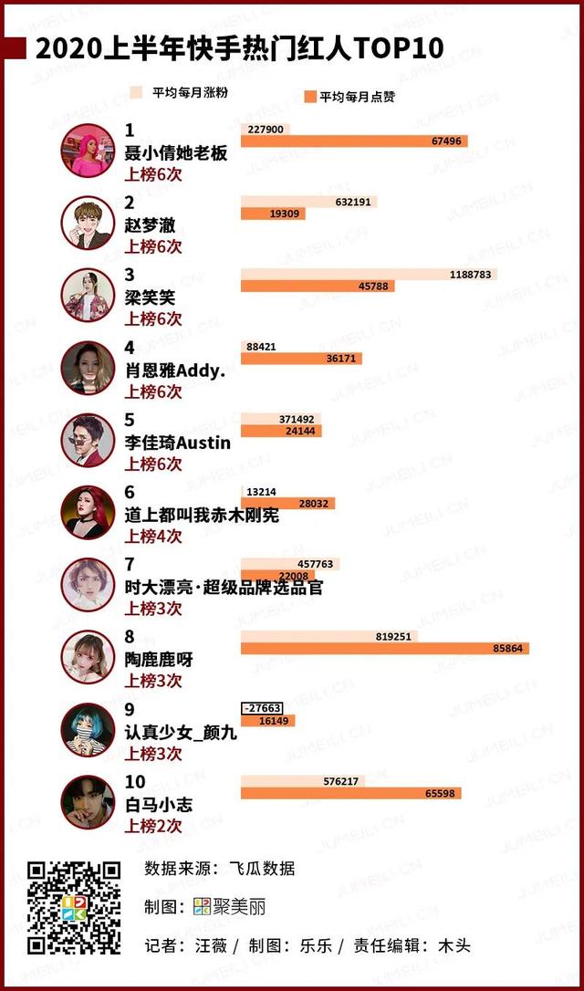 2020上半年数聚报告：传统大牌夺下了多少社媒流量？