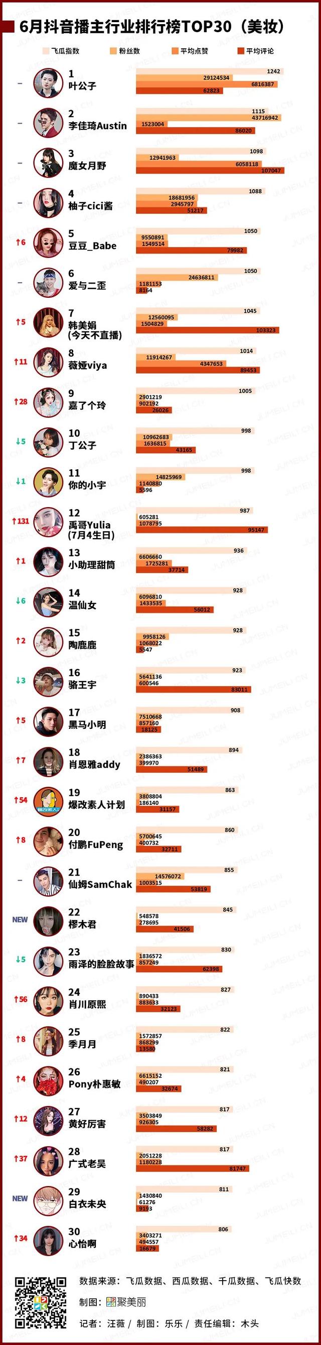 2020上半年数聚报告：传统大牌夺下了多少社媒流量？
