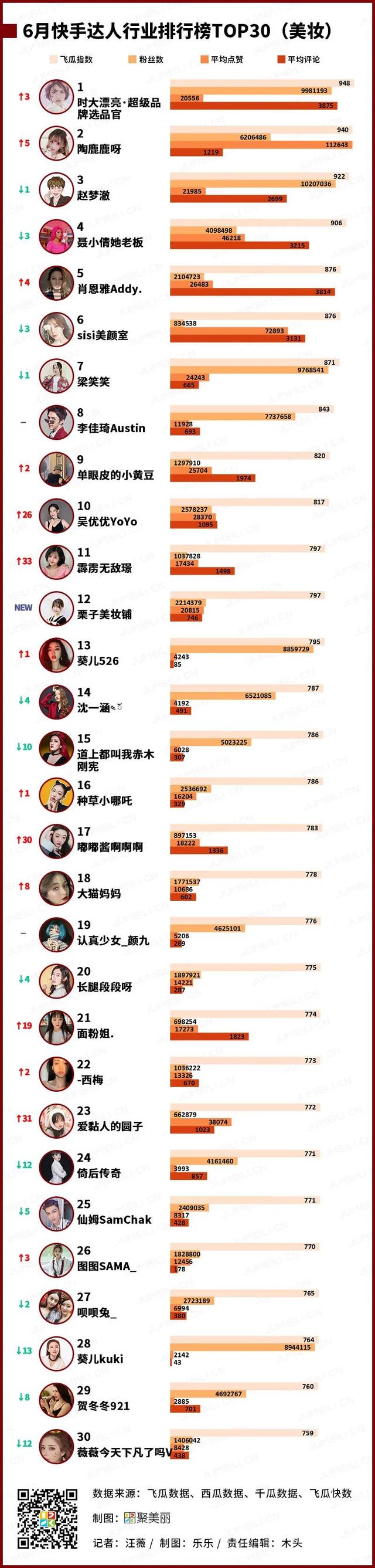 2020上半年数聚报告：传统大牌夺下了多少社媒流量？