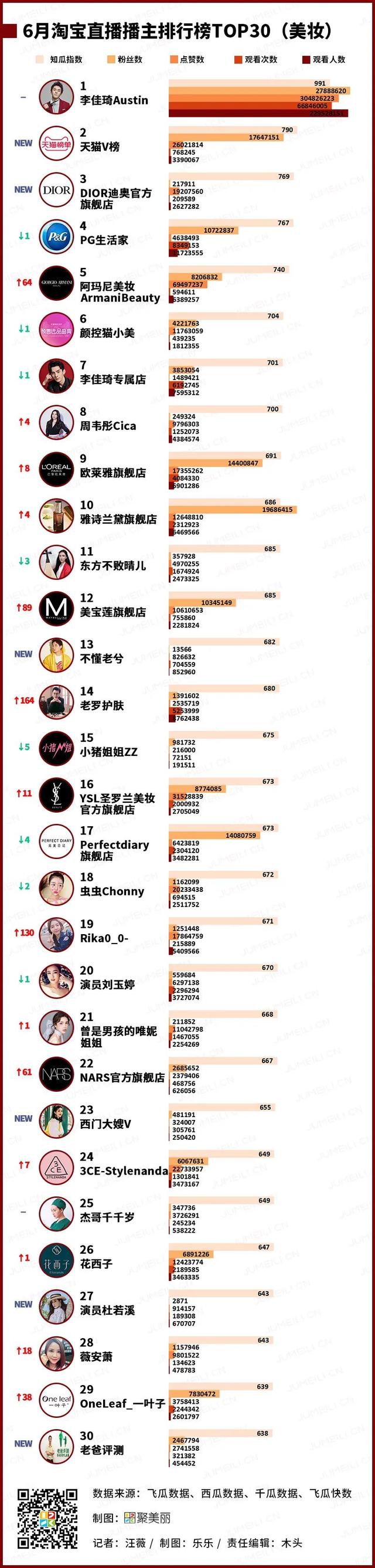 2020上半年数聚报告：传统大牌夺下了多少社媒流量？