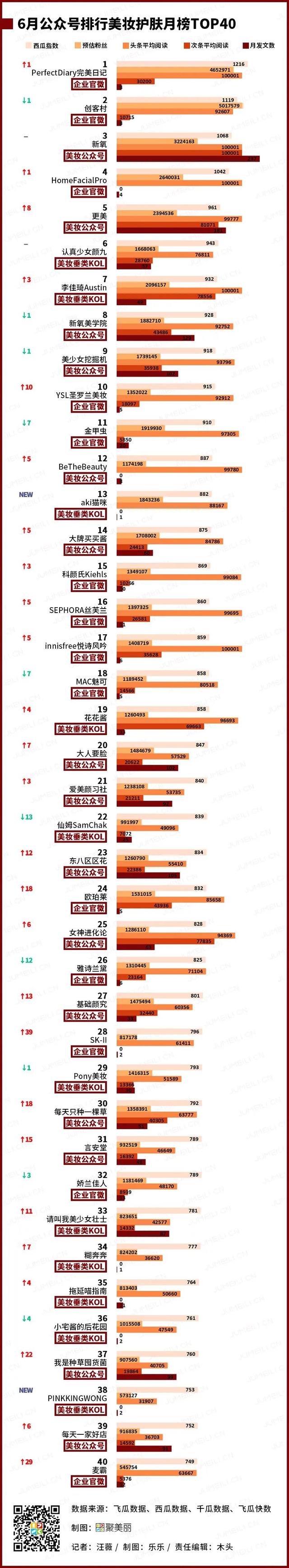 2020上半年数聚报告：传统大牌夺下了多少社媒流量？